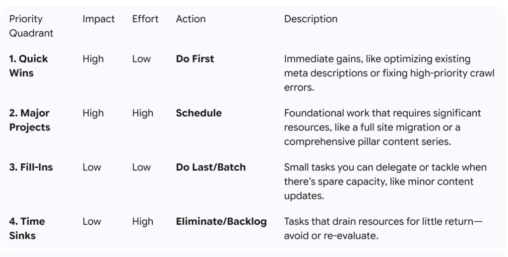 SEO Roadmap Tasks